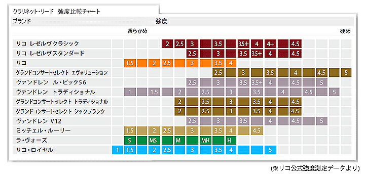 市場】【メール便出荷品】D'Addario Woodwinds ( ダダリオ ウッドウィンズ ) RGT10BCL350 グランドコンサートセレクト シックブランク ファイルドカット B♭ クラリネット 3.5 10枚入り LRICGTCL3.5 Thick Blank 【北海道不可 沖縄不可 離島不可 同梱不可 代引き不可 ... 市場】【メール便出荷品】D'Addario Woodwinds ( ダダリオ ウッドウィンズ ) RGT10BCL350 グランドコンサートセレクト シックブランク ファイルドカット B♭ クラリネット 3.5 10枚入り LRICGTCL3.5 Thick Blank 【北海道不可 沖縄不可 離島不可 同梱不可 代引き不可 ...