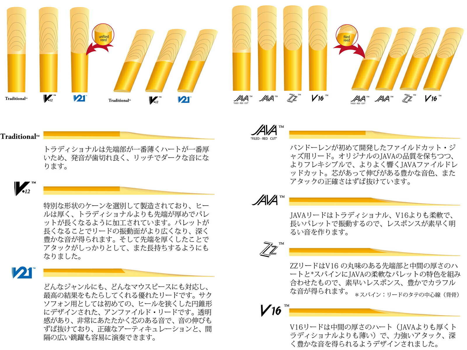 破格値下げ】 ソプラノサックス バンドレン リード2半