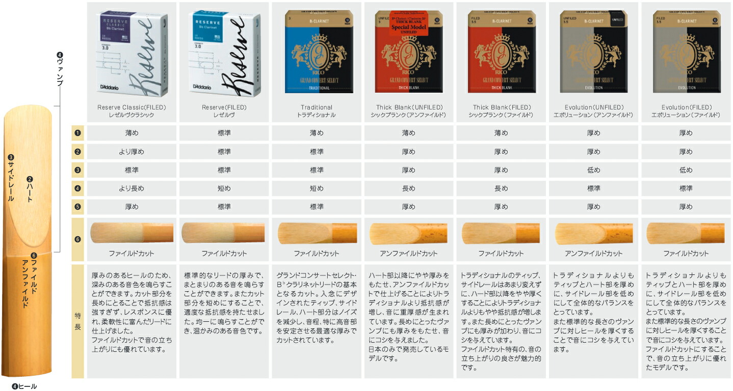 格安人気 D Addario Woodwinds Rico Lricgccl3 グランドコンサートセレクト B クラリネットリード トラディショナル 3 3箱 リコ B クラリネット用リード 3 送料無料 決算特価 送料無料 R4urealtygroup Com