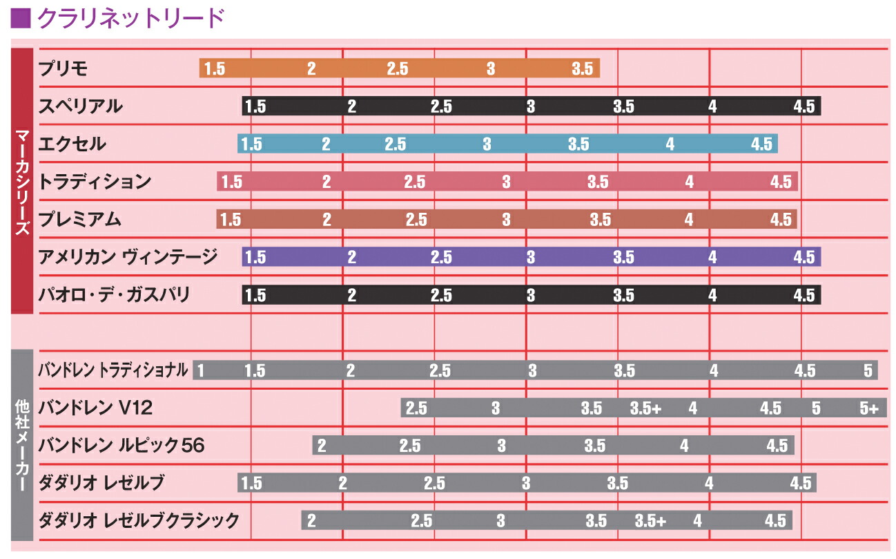 MARCA マーカ スペリアル アルトクラリネット 4番 リード 10枚入り 1箱 alto clarinet professional reed  SUPERIEURE アルトクラリネットリード ♯4 旧パケ ※北海道 沖縄 離島 同梱 代引き不可 【予約受付中】