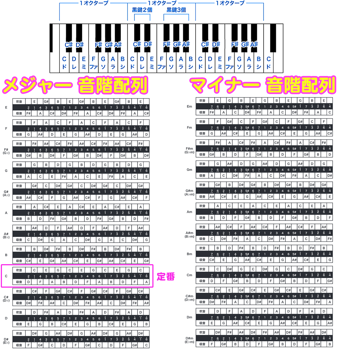 Suzuki スズキ ハーモニカ 2本 演歌を吹く 複音ハーモニカ Su 21 Humming C調 Am 楽譜 Cとamで吹けるハーモニカ曲集 演歌編 21穴 ハミング 北海道 沖縄 離島不可 Kanal9tv Com