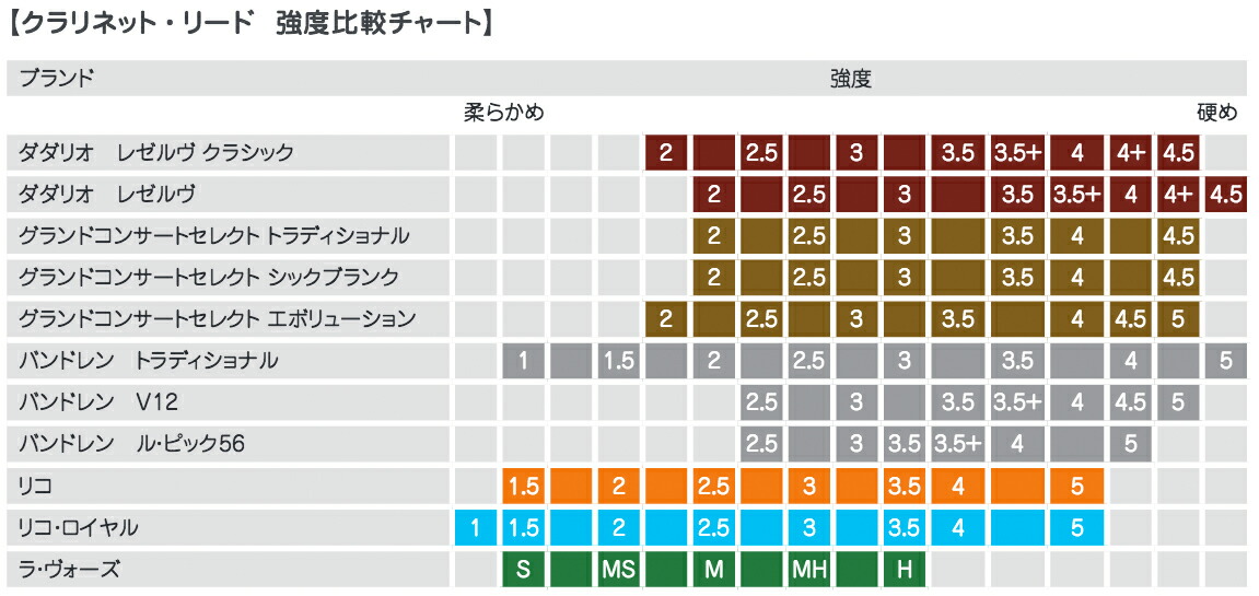 本店は D'Addario Woodwinds ダダリオ ウッドウィンズ DCR10355 レゼルヴ スタンダード B♭ クラリネット 3.5 リード