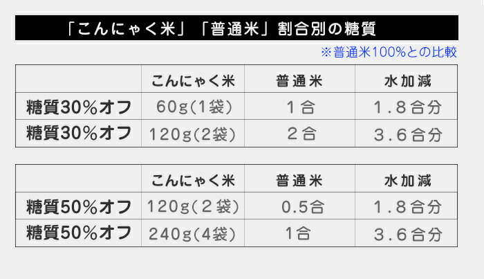 乾燥こんにゃく米糖質制限糖質オフ米ダイエット食品5袋お試しダイエット置き換え無農薬低カロリーグルテンフリースティックこんにゃくライスダイエットフードマンナンライスドライゼンパスタライスダイエット米こんにゃくごはんローカーボ低糖質