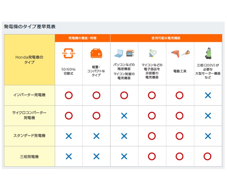 ふるさと割 エンジンオイル1本プレゼント Honda ホンダ インバーター搭載 Lpガス 発電機 防災 地震 災害 避難所 停電対策 低圧出力 ガス供給boxセット Eu15igp 送料無料 Toyama Nozai Co Jp ふるさと割 エンジンオイル1本プレゼント Honda ホンダ インバーター搭載 Lpガス 発電機 防災 地震 災害 避難所 停電対策 低圧出力 ガス供給boxセット Eu15igp 送料無料 Toyama Nozai Co Jp