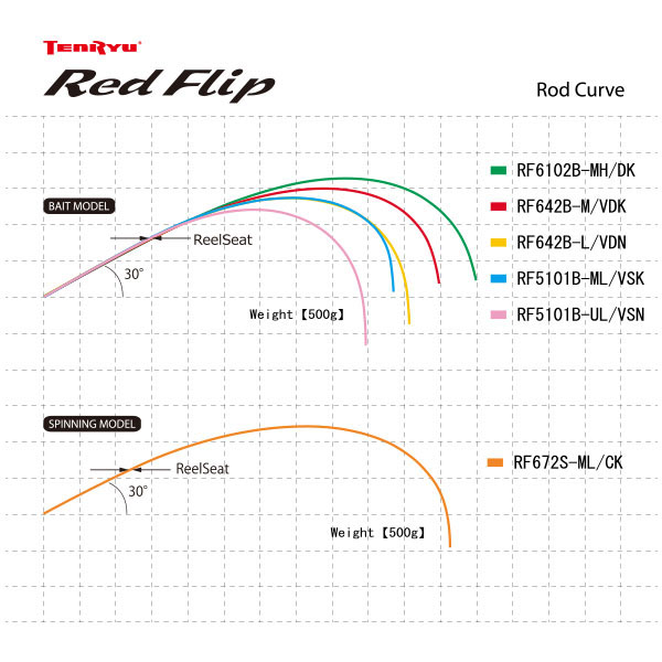 天龍 レッドフリップ RF642B-L VDN 竿 ロッド 2ピース ベイト OFF