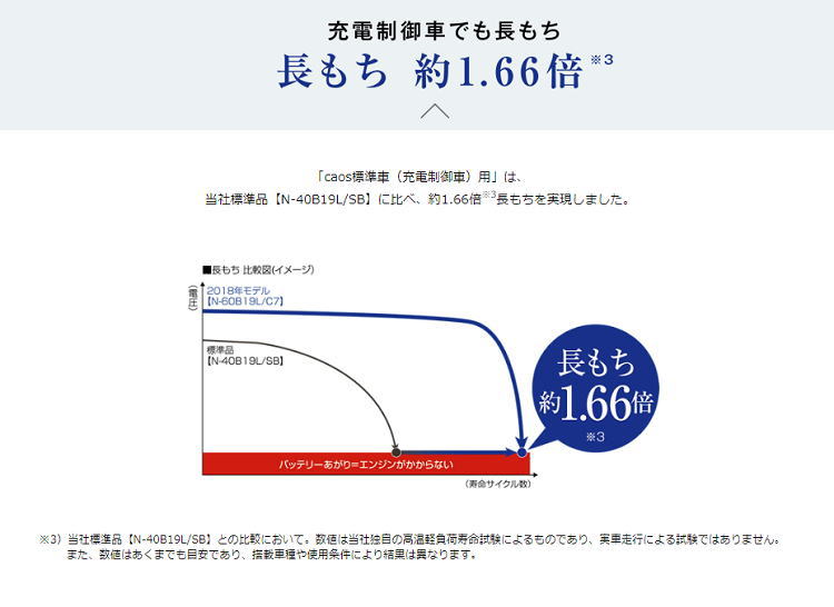 楽天市場 廃バッテリー回収無料 11 20限定 24hクーポン有エントリー 楽天カードでポイント5倍 買い回りで最大10倍 あす楽 カオス N 60b19l C7 パナソニック カーバッテリー 標準車 充電制御車 用 バッテリー 車 新品 激安カー用品 Webいち店