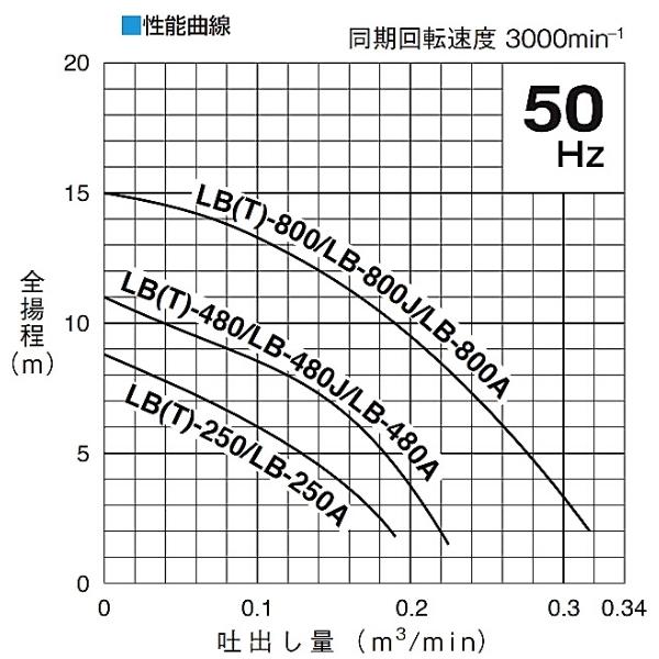 ツルミポンプ (鶴見製作所) LB-250 水中ハイスピンポンプ 一般工事排水