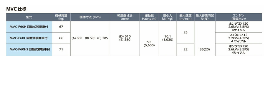 楽天市場 三笠産業 ミカサ 三笠プレートコンパクター 回転式移動車付 低騒音型 Mvc F60hs Crt ストレートハンドル 中折れハンドルではありません 代引不可 現場屋さん 楽天市場店