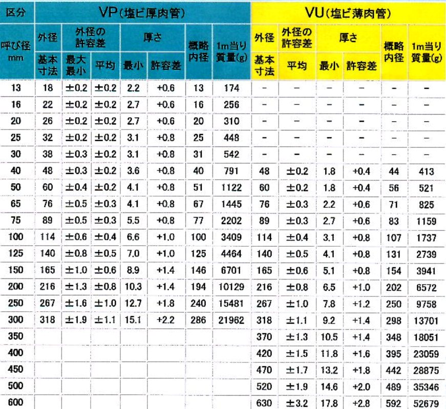 楽天市場 ビニールパイプ 薄肉管 Vu65 1m 塩ビ管 塩ビパイプ 硬質塩化ビニールパイプ 現場屋さん 楽天市場店