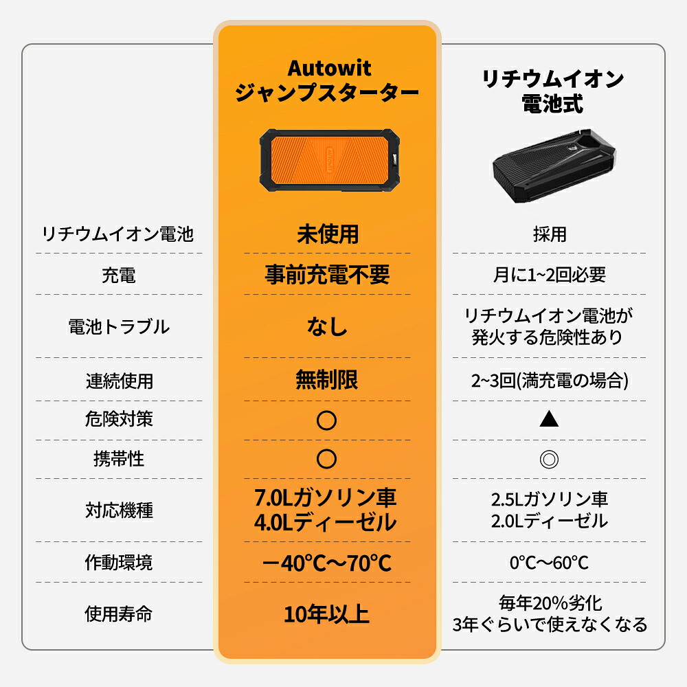 即納 Autowit Super Cap2 ジャンプスターター 12V スーパーコンデンサ 