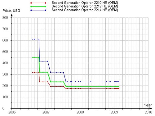 AMD 2212-HE-F3 -
