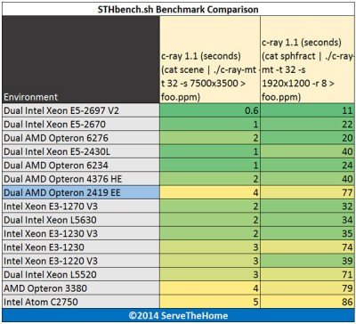 AMD 2419EE -