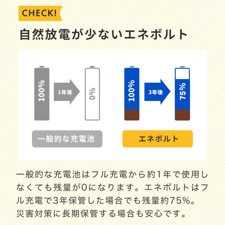 充電池充電器セット単34本3000mAh電池充電器USB単4対応USB充電器モニター搭載ニッケル水素電池USB接続ACアダプタ屋外屋内マルチに使える充電式電池単3形単4形単三単四エネボルトenevoltおすすめ充電地防災対策台風対策停電対策充電池用