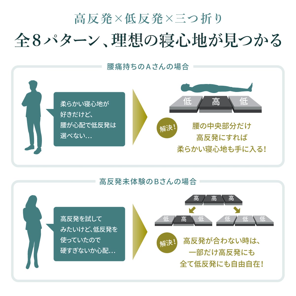 楽天市場 送料無料 マットレス 高反発 低反発 2層構造 シングル 三つ折り 6cm Gokumin 折りたたみ ベッドマットレス シングルマットレス 高反発ウレタン 低反発ウレタン ウレタンマットレス 洗えるカバー 布団 敷き布団 敷布団 圧縮ロール コンパクト梱包 97 195 6cm