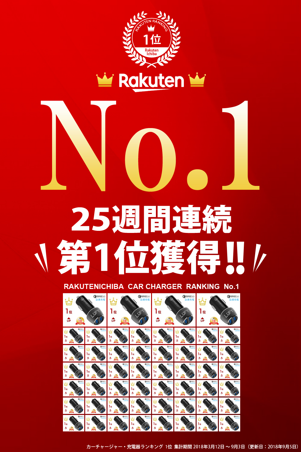 楽天市場 楽天no 1獲得 高評価レビュー3000件突破 カーチャージャー シガーソケット Usb 急速充電 車載 車 充電器 最大出力6a スマホ スマートフォン タブレット 12v 24v対応 Iphone Android アンドロイド アイフォン クイックチャージ Qualcomm クアルコム Luft