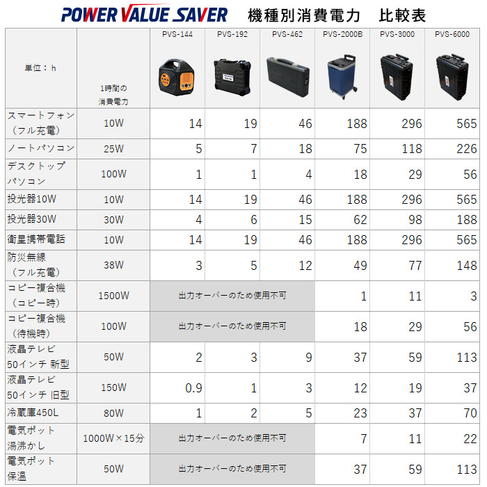 楽天市場 非常用電源 ポータブル蓄電池 Power Value Saver Pvs 6000 蓄電容量5656wh キャスター付き Ups機能 あんしんの殿堂防災館