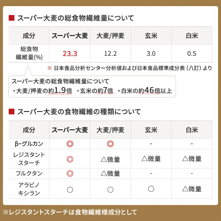 セール 送料無料 スーパー大麦 180g×1袋 メール便限定1,800円 バーリーマックス レジスタントスターチ