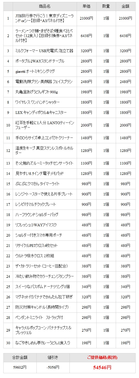 景品セット Jtb旅行券で行こう 東京ディズニーランドorシー60 000円30点セット 景品と使い方は自由 即日発送可能 人気の景品セット 対応 祭り 景品セット ビンゴ 景品 イベント 即日発送 忘年会 即納 景品ゲットクラブ店 二次会 オンライン景品 Jtb