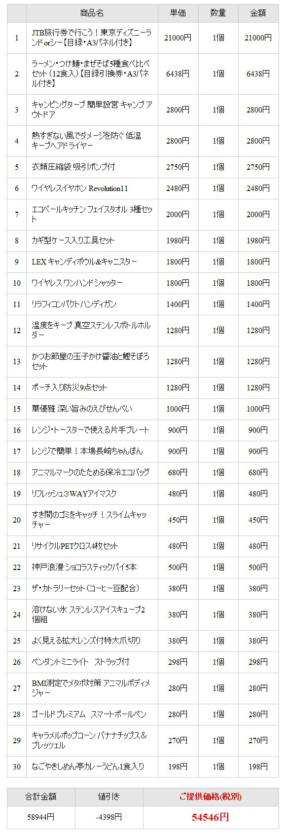 景品セット ビンゴ 景品セット 家電 景品と使い方は自由 即日発送可能 人気の景品セット 二次会 Jtb旅行券で行こう 東京ディズニーランドorシー60 000円30点セット 対応 送料無料 イベント 社内行事 即納 景品ゲットクラブ店 Jtb旅行券が入った景品30 景品セット ビンゴ 景品セット 家電 景品と使い方は自由 即日発送可能 人気の景品セット 二次会 Jtb旅行券で行こう 東京ディズニーランドorシー60 000円30点セット 対応 送料無料 イベント 社内行事 即納 景品ゲットクラブ店 Jtb旅行券が入った景品30
