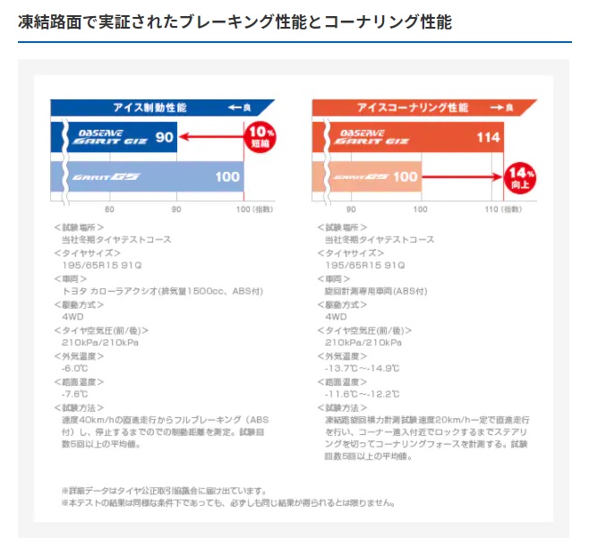 スタッドレスタイヤ トーヨータイヤ オブザーブ ガリットギズ ベリュームセス Erika Net Jp