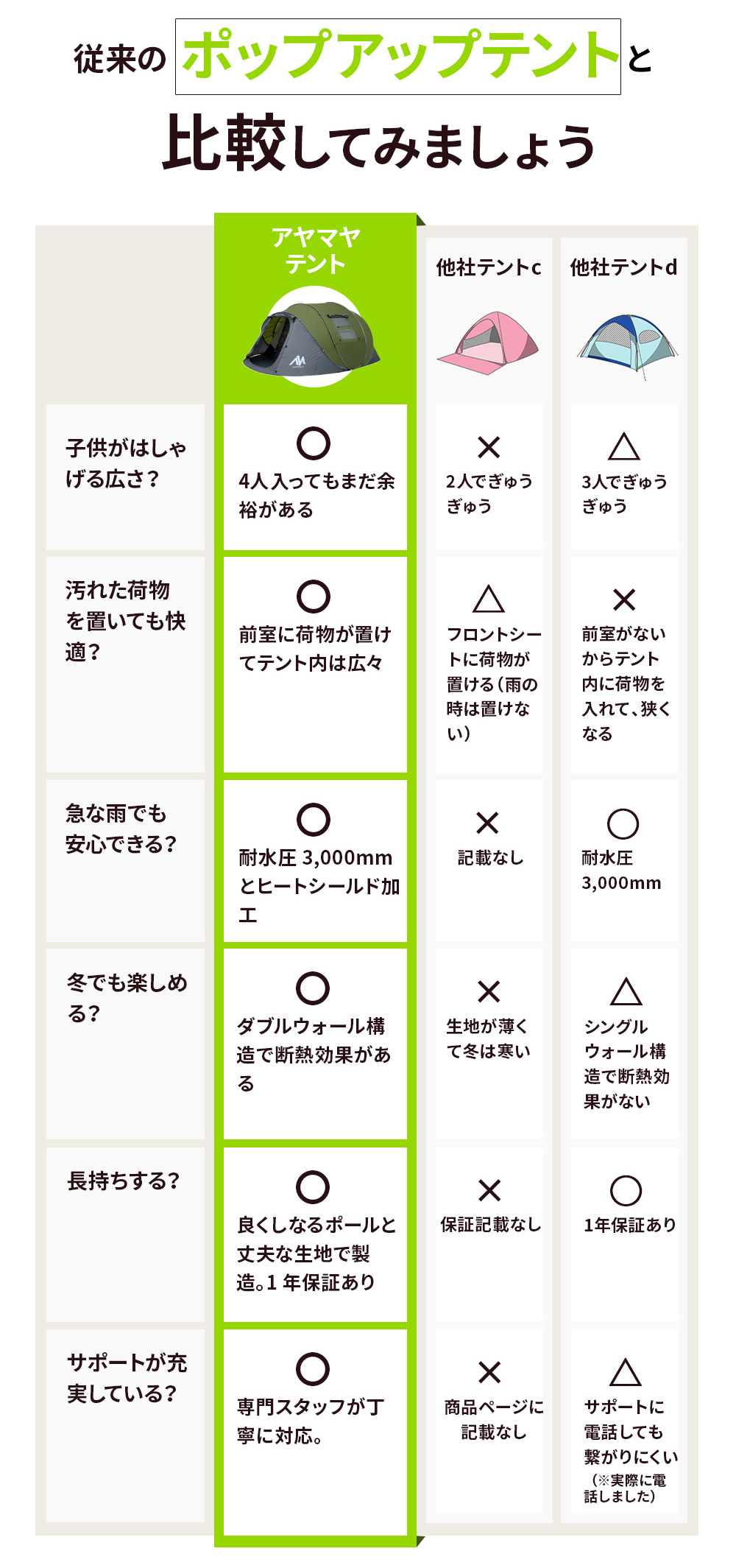 総合ランキング20部門1位受賞 】組み立て1分、広い本格テント（4~6人用