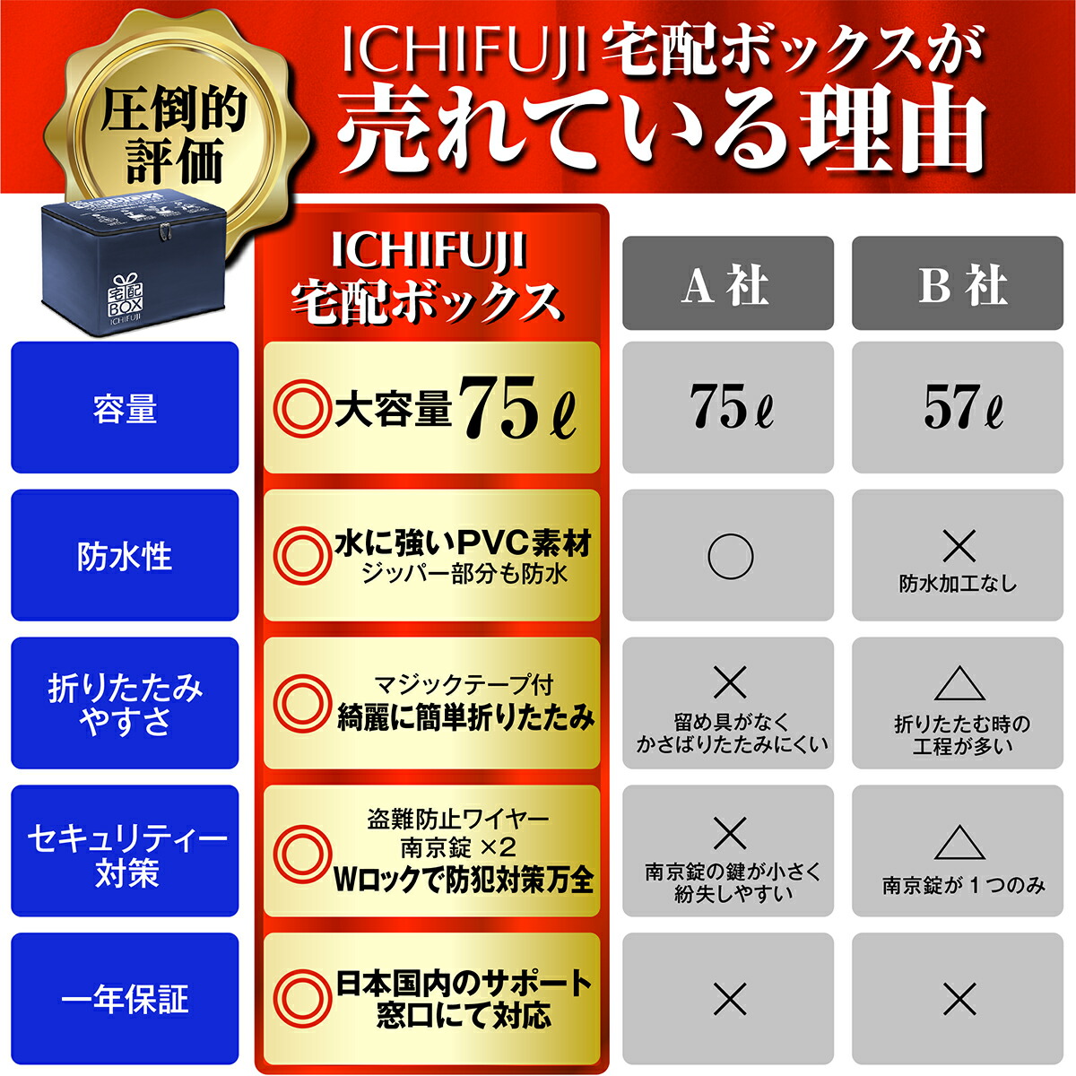 楽天市場 楽天1位獲得 宅配ボックス 折りたたみ 大容量 ワイヤー付き 宅配box 75リットル 側面板あり Ichifuji Online