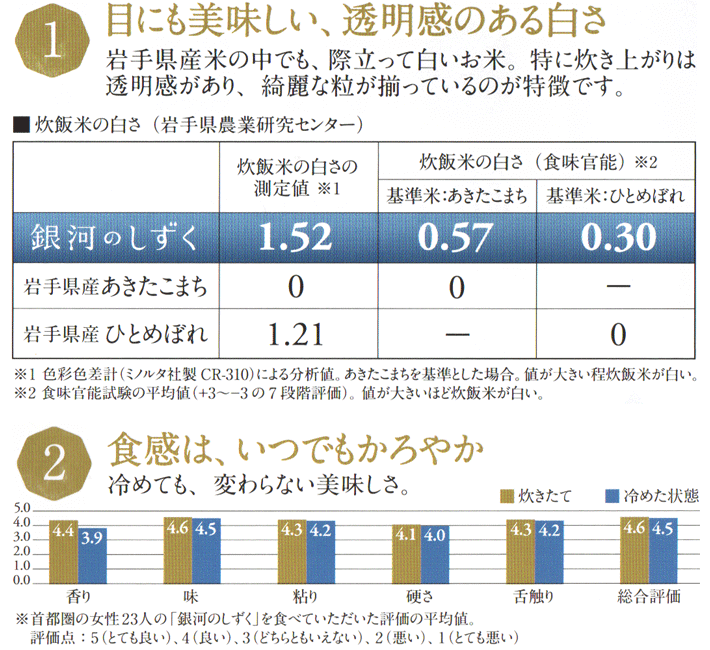 楽天市場 銀河のしずく 30kg 送料無料 岩手県 令和2年産 米 白米 5kg 6 お米 の ギフト 内祝い お祝い お返し に 熨斗 のし 名入れ 可 お米の通販 五十歩屋 いがほや