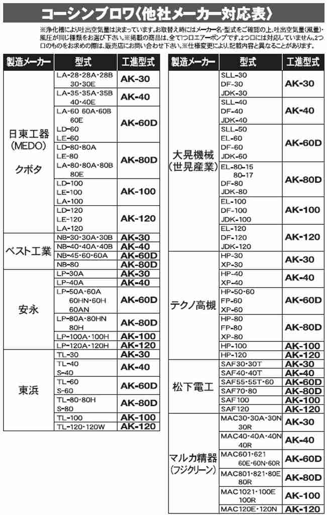 のブロワポ】 工進 浄化槽ブロワポンプ 風量１２０L AK-120 伊藤農機ストア 通販 PayPayモール ポンプ