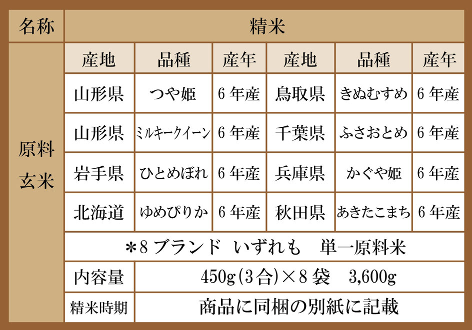 楽天市場 新米 米 ギフト 姫物語 お米 3合 8銘柄入 送料無料 出産内祝い 結婚内祝い お歳暮 七五三 お礼 内祝い お返し ランキング 出産祝い 結婚祝い 快気祝い 新築祝い 七五三内祝い 出産祝い 御礼 誕生日 プレゼント 送料無料 人気 おしゃれ 日本の銘米 の