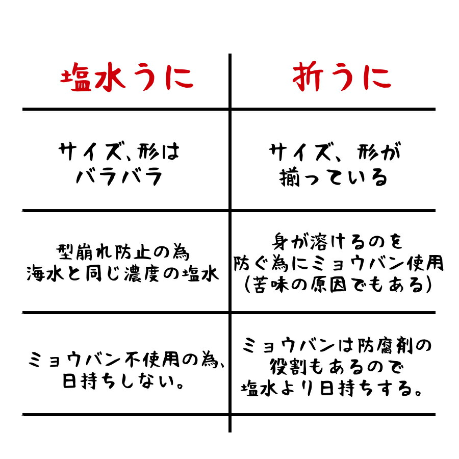 期間限定 塩水うに 小樽産 赤 白 2種セット 送料無料 100g 2個セット 食べ比べ ギフト エゾバフンウニ キタムラサキウニ 赤うに 白うに 合計0g 雲丹 北海道産 国産 うに丼 海鮮丼 生うに ウニ 無添加 ミョウバン不使用 冷蔵便 Tbset Com