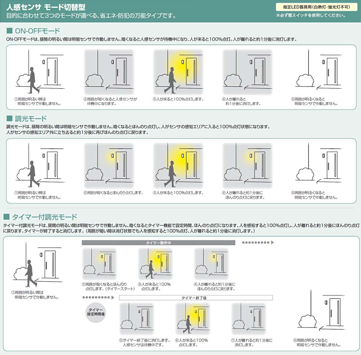 和風 防犯対策 玄関照明 Led 玄関 壁付けライト おしゃれ ポーチライト 外灯 人感センサー付 Led交換可能 新築 新居 外構 ポーチライト 電球色 センサーライト 防犯対策 省エネ 店舗 住宅 施設照明 新築 新居 外構 交換 買い替え 100v 店頭受取対応商品 全国一律送料 和風 防犯対策 玄関照明 Led 玄関 壁付けライト おしゃれ ポーチライト 外灯 人感センサー付 Led交換可能 新築 新居 外構 ポーチライト 電球色 センサーライト 防犯対策 省エネ 店舗 住宅 施設照明 新築 新居 外構 交換 買い替え 100v 店頭受取対応商品 全国一律送料