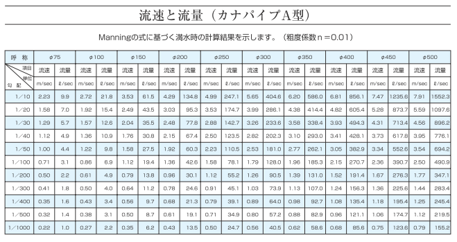 カナフレックス φ75×5ｍ 排水外圧管 カナダブル管 呼称75径 有孔管 カナパイプA型 高密度ポリエチレン管