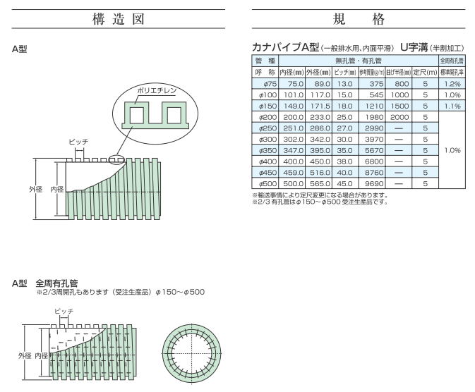 ◇限定Special Price φ250×5ｍ 排水外圧管 高密度ポリエチレン管 カナパイプA型 カナダブル管 有孔管 呼称250径  www.smartpipe.com.br