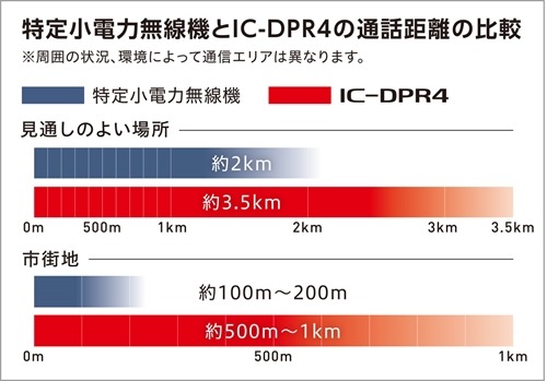 欲しいの 新品、未使用 アイコム IC-DPR4 LITE 2台 登録局 + HM-186LS