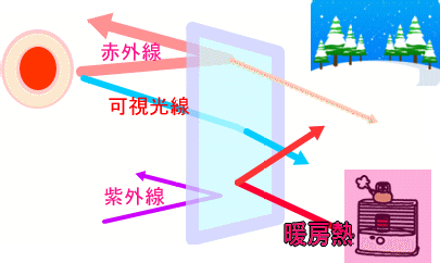 楽天市場 ガラスフィルム 窓 透明系 断熱 防災 Sl7480 Td7534 オーダーカット 0 01平米 単位販売 グリーン購入法適合 Uv Irカット 価格自動計算 飛散防止 遠赤外線反射 冬季採熱 保熱 透明板ガラス 内貼り用 ネックスフィルム