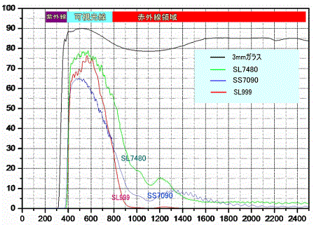 楽天市場 ガラスフィルム 窓 透明系 断熱 防災 Sl7480 Td7534 オーダーカット 0 01平米 単位販売 グリーン購入法適合 Uv Irカット 価格自動計算 飛散防止 遠赤外線反射 冬季採熱 保熱 透明板ガラス 内貼り用 ネックスフィルム