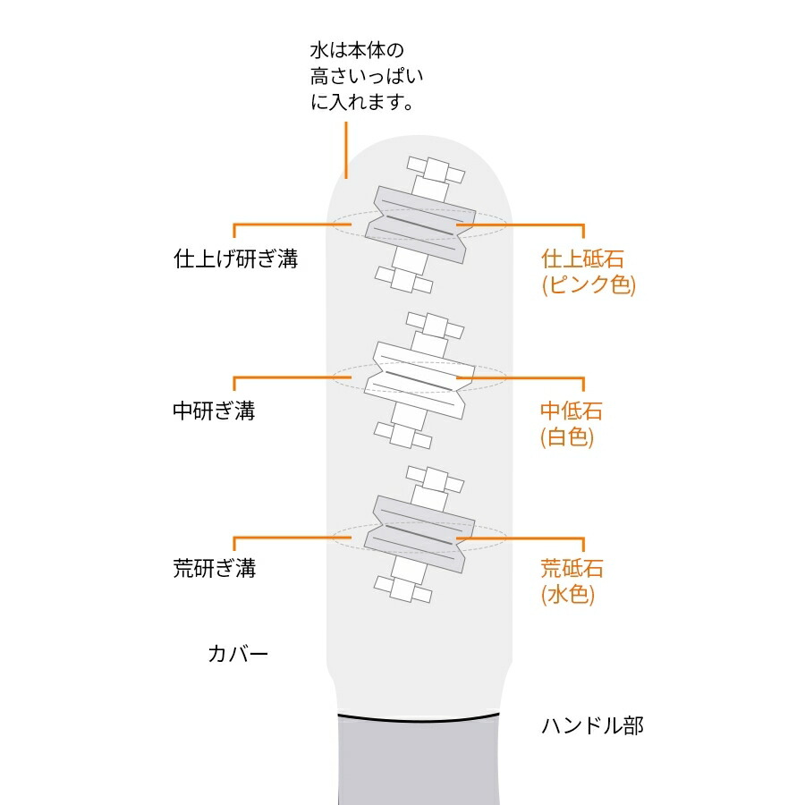 片岡製作所 包丁研ぎ器 水で研ぐ包丁砥石 M-151 ウォーターシャープIII 両刃専用 日本製 包丁研ぎ 包丁 NHKまちかど情報室でも紹介された  磨き 砥石 ダイヤモンド セラミック ダイヤモンド砥石 セラミック砥石 調理器具 送料無料 ファクトリーアウトレット