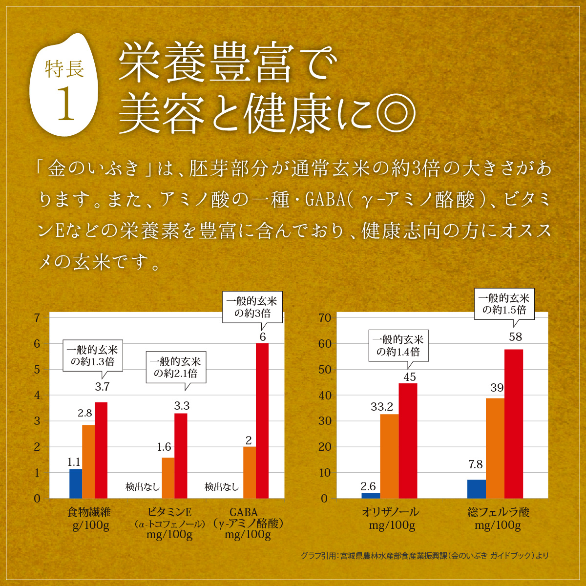 新米金のいぶき玄米5kg送料無料あす楽高機能玄米協会認定宮城県産令和5年産高性能玄米《5kg（1kg×5袋）》真空圧縮パック宮城県水稲奨励品種宮城県玄米国内産米ブランド米