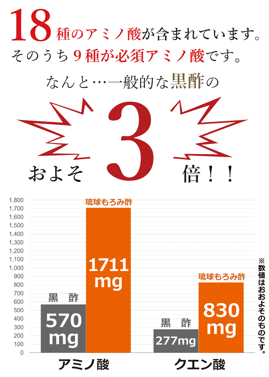 販売実績No.1 黒酢バーモントαプレミアム 3本セット 黒酢 ヒアルロン酸 コラーゲン 高麗人参 コエンザイムＱ10 野草源酵素 アミノ酸 飲みやすい  fucoa.cl