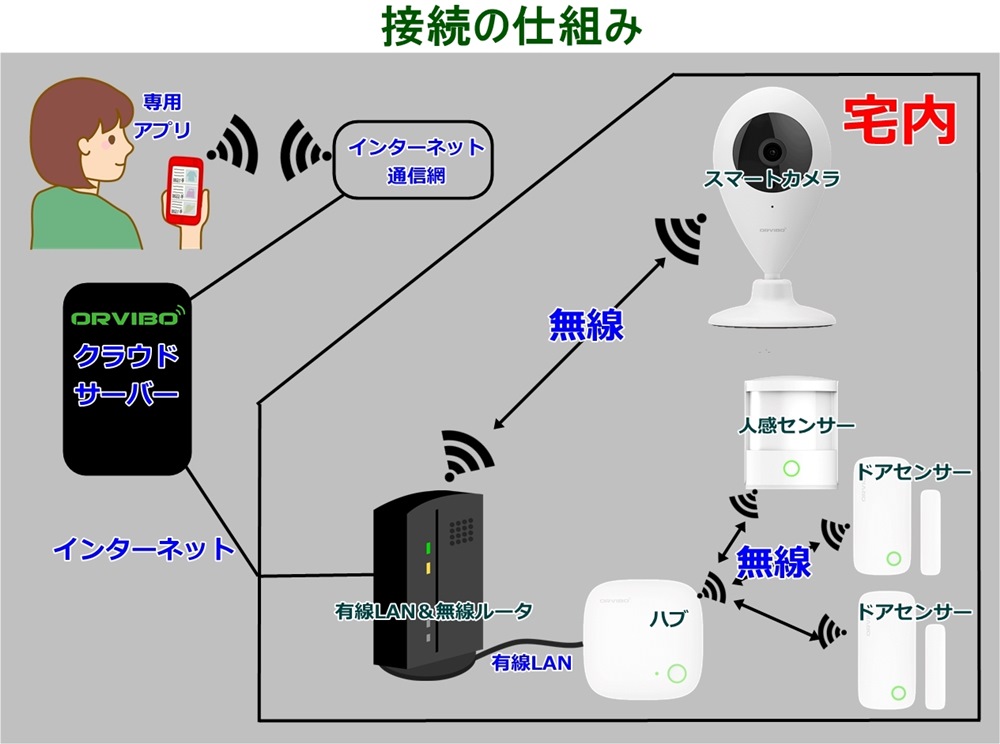 防犯テレビカメラ 仕掛ける ワイヤレス 注視カメラ 人感探知器 防犯センサー 5作目セット プレイト安全保障 5点セット 小町娘モニター Sdメッセージカード 録画 見守り Orvibo 国内定則麗しさ 日本遣り方 Lapsonmexico Com