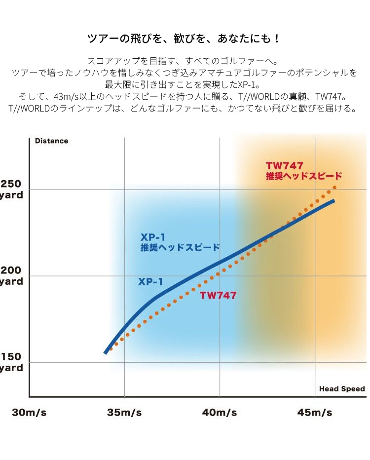 最大5000円offクーポン 高級感特価ブランド 特注品 納期3週間 本間ゴルフ ツアーワールド ゴルフウェア Xp 1 単品 4 5 11 Sw N S Pro メンズ Zelos シャフト メンズ 19年モデル ゴルフセブンhonma 人気 Golf 高ミート率を実現するという新発想