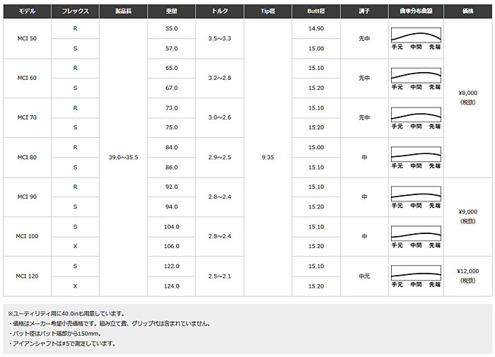 Fujikura Shaft Chart