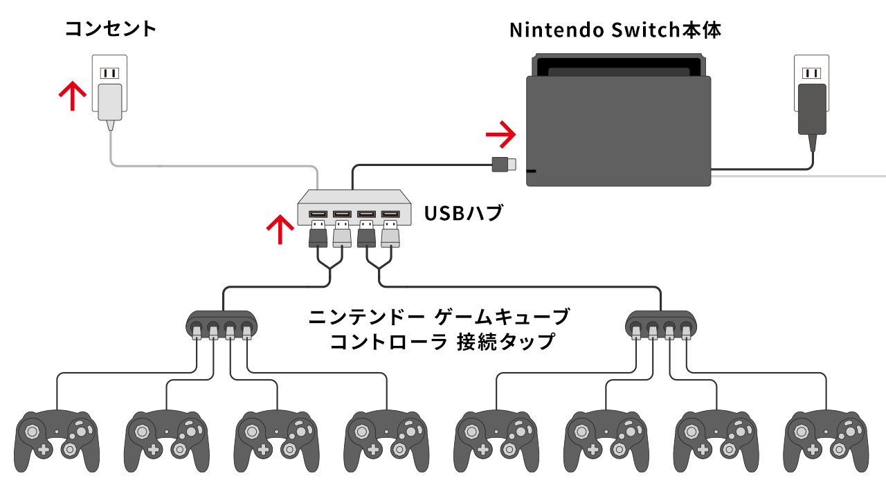 楽天市場 60日間品質保証付き ゲームキューブコントローラー用 接続タップ Wiiu用 Pc用 Switch用 変換アダプター Gcコントローラー用 接続タップ ｇood ｉｔｅｍ