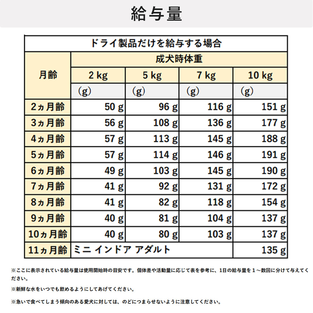 【楽天市場】ロイヤルカナン ミニインドアパピー 800g 子犬用 小型犬用 生後10カ月齢まで ドッグフード ドライフード 室内で生活する犬用