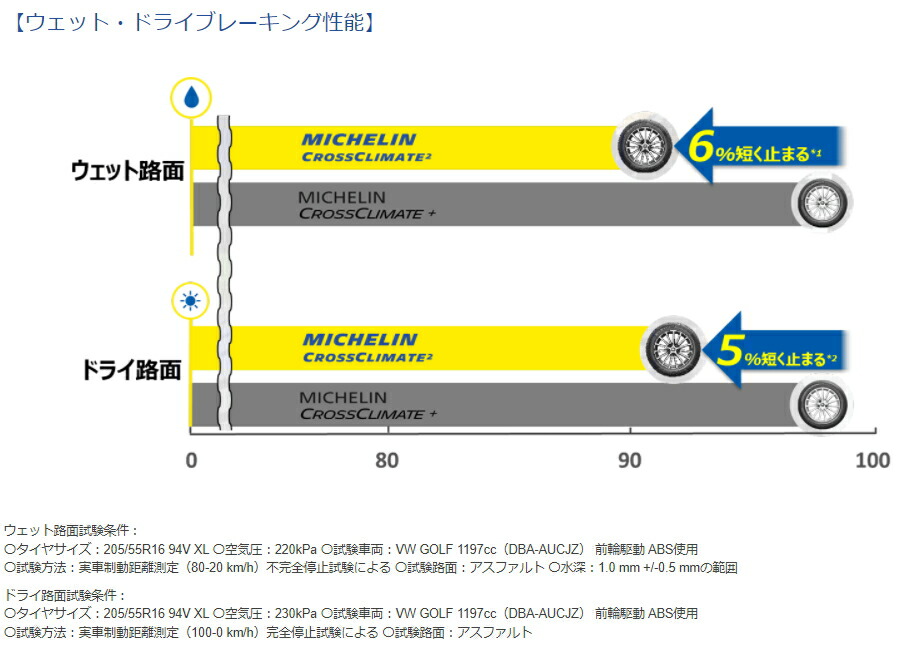MICHELIN・CROSSCLIMATE2
