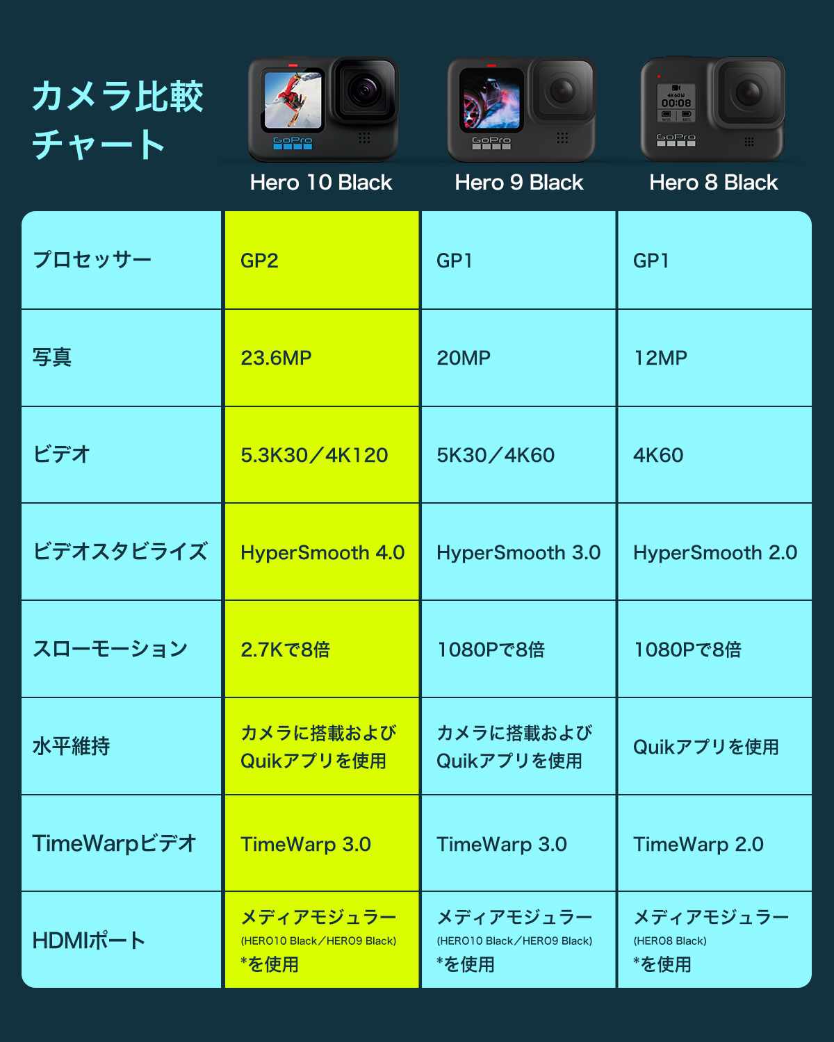 GoPro HERO10 Black本体 ゴープロ人気アクションカム 革新GP2