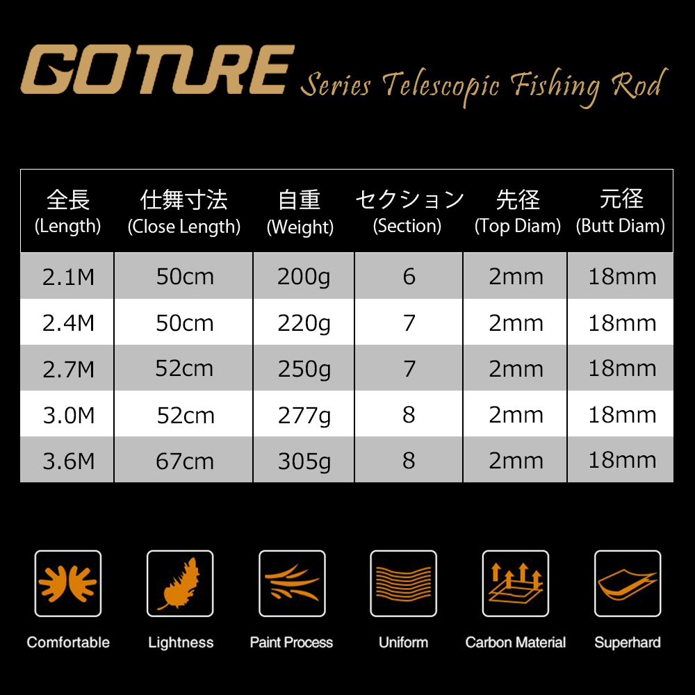 Goture ゴチュール 釣り竿3 0m Aquliaスピニングリール4000セット コンパクトロッド ロッド 釣竿 フィッシングロッド 炭素繊維 つりざお 船竿 海釣竿 ルアーロッド 海釣り 船釣り 岩釣り エギング シーバス 釣り具 釣り道具 釣り用品 初心者 女性 釣女 子供 伸縮 持ち運び