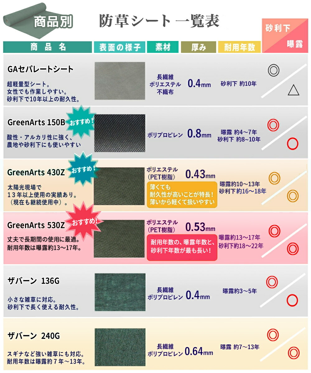 100％品質 DuPont ザバーン 136G 2m×50m 1本 100平米 デュポン 防草シート 耐用年数:約 約3〜5年 曝露 