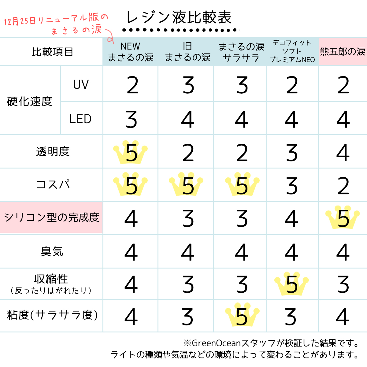 単科大学キャパシタンスuv Ledレジン流動物 コスパすごい 其れにお割の良いな100g3巻数硬化 25gあたり650円型 熊五郎の嗚咽 ハード種 リアル截然たるのトリフェーン 原物 お掘り出し物 ビーズアンド分野 佩び物パーツ Cannes Encheres Com