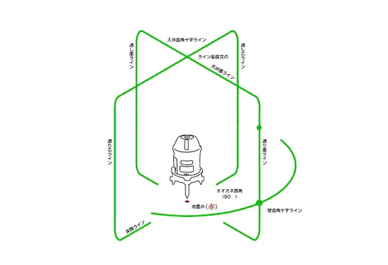 楽天市場 メーカー1年保証sk 568 本体 三脚セット 10倍強光5ライン グリーン レーザー 墨出し器自動水平高輝度 高精度水平垂直光学測定器 墨 出器 墨出し 墨だし器 墨出し機 墨出機 墨だし機 すみだしレーザー レーザーレベル レーザー水平器 光学測定器 建築 緑光 強